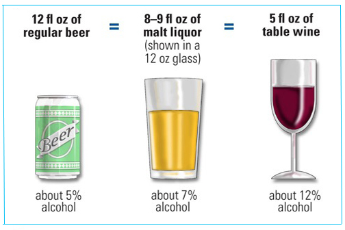 NIH standard drink comparison